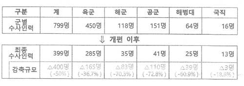 각 군 수사인력 축소안 [추미애 의원실 제공. 재판매 및 DB 금지]