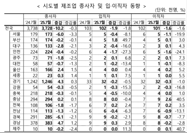 시도별 제조업 종사자 및 입·이직자 동향 [표 = 고용노동부]