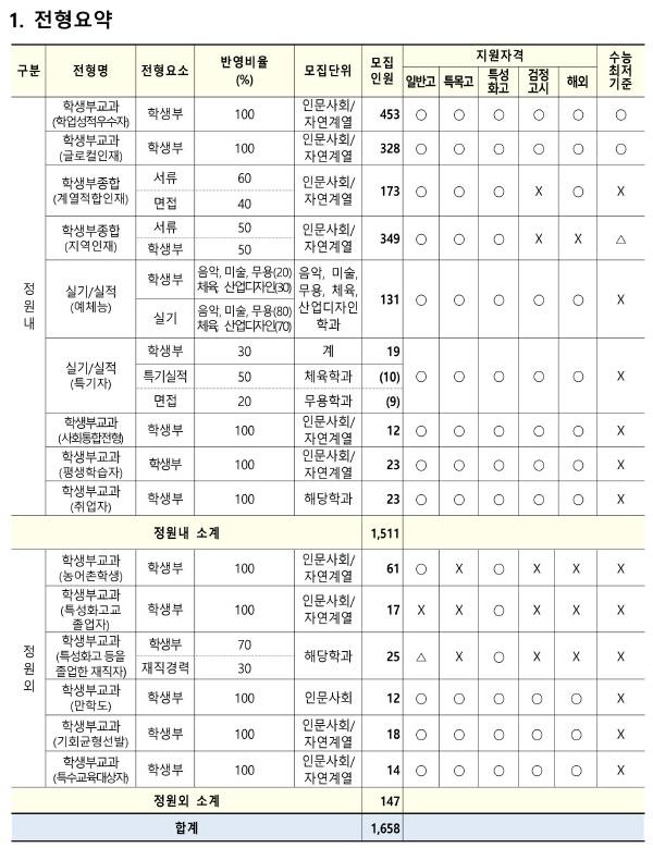전형 안내