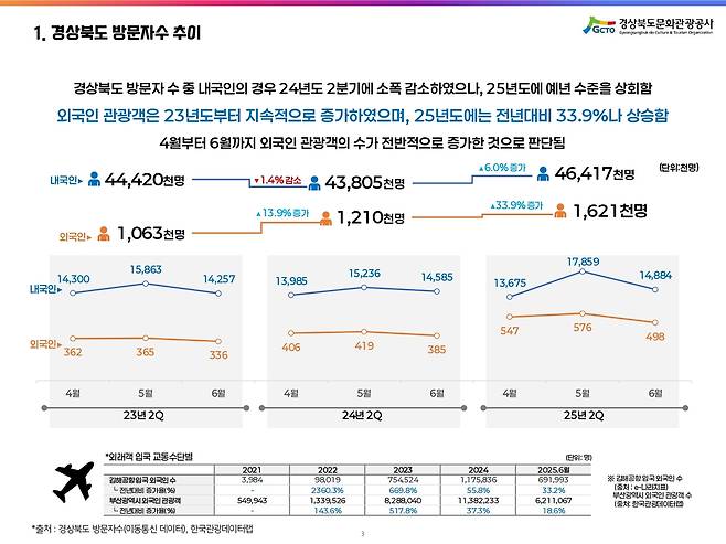 경북 방문자추이./경상북도문화관광공사 제공