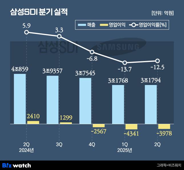삼성SDI 분기 실적./그래픽=비즈워치