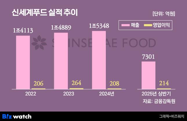 그래픽=비즈워치
