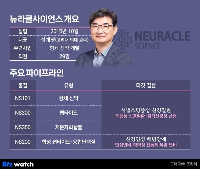 뉴라클사이언스 개요 및 주요 파이프라인. /그래픽=비즈워치
