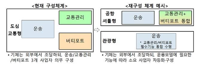 K-UAM 운용개념서(ConOps) v1.5 개정 방안. (사진=국토교통부)