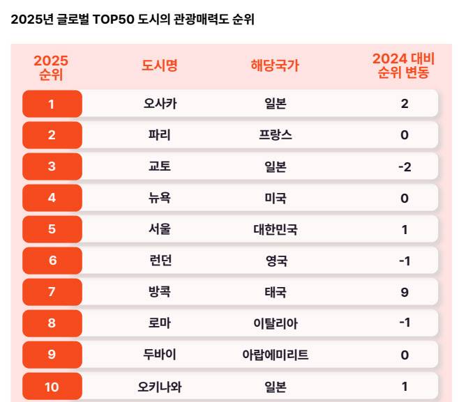 도시별 관광 매력도 순위 (자료=야놀자리서치)