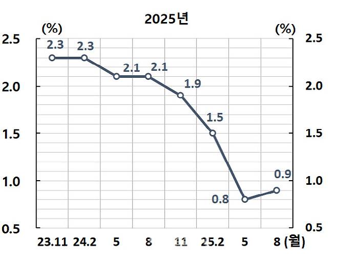 한국은행의 2025년 우리나라 경제성장률 전망치 변화 추이. (자료= 한국은행)