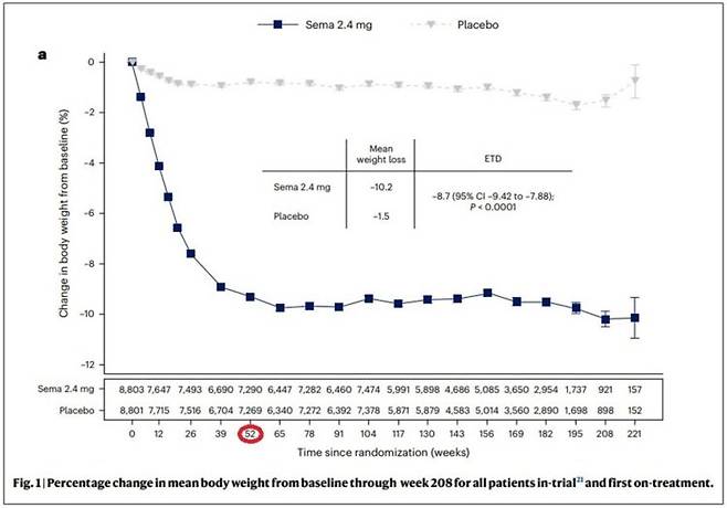 * 출처:DH Ryan, et al. Nature medicine 2024