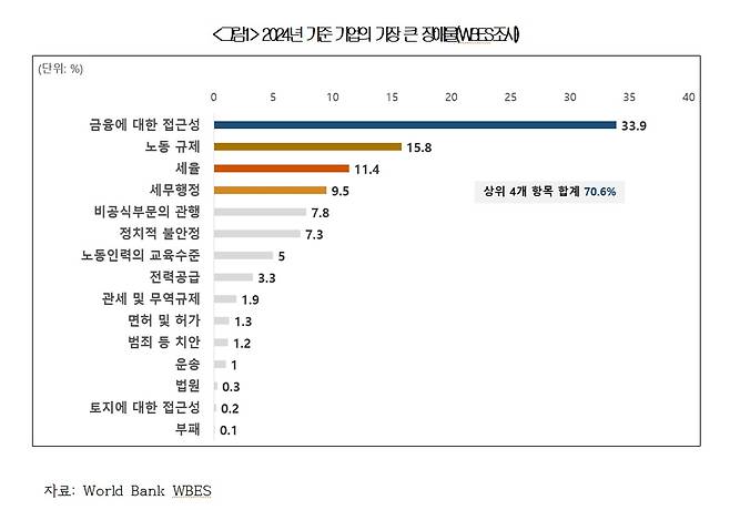 '한국 기업 환경의 현주소와 새로운 성장을 위한 개선과제' 보고서(대한상공회의소 지속성장이니셔티브(SGI) 제공)