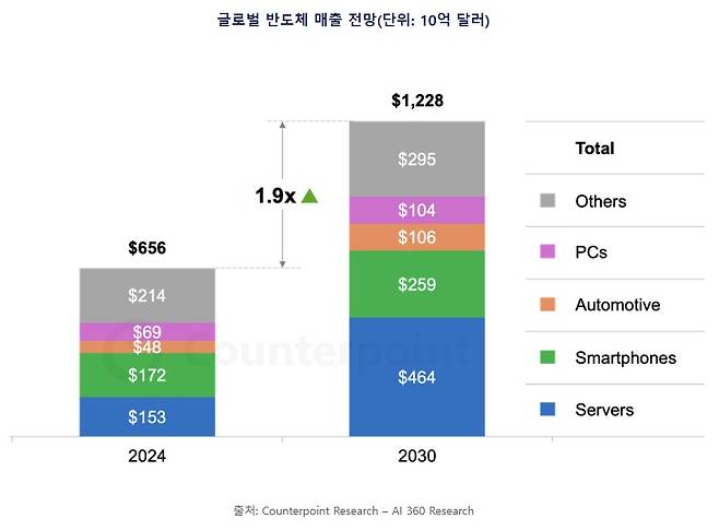 (카운터포인트리서치 제공).