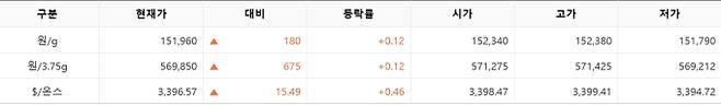한국거래소(KRX) 금시장 국내 금값시세, 금가격 국제 금값 bnt, 한국거래소 금시세(금값) 0.12% 상승