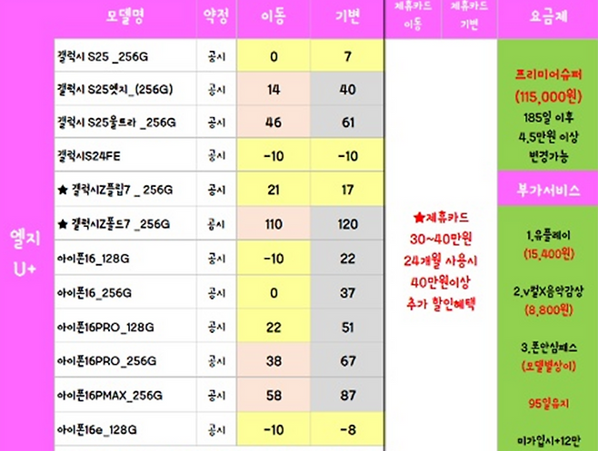 LG유플러스 일부 유통점은 고객이 갤럭시 S24FE 모델을 구입할 경우, '기기변경'이나 '번호이동' 조건에서 모두 10만원을 지급하고 있다. 독자 제공