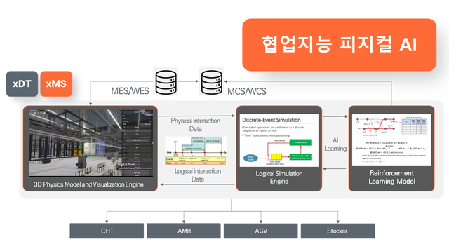 협업지능 피지컬AI 모식도.