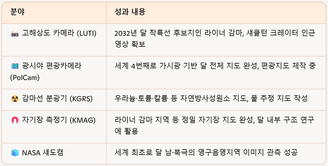 다누리의 3년간 주요 성과