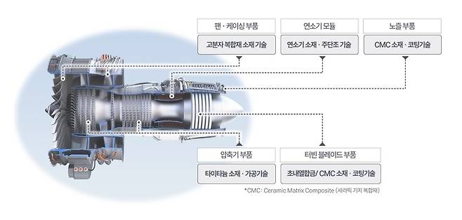항공기 첨단엔진 관련 핵심기술 개략도.