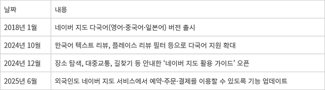 <표> 네이버 지도 외국인 활용 가능한 주요 기능 업데이트 내역 - 자료: 네이버