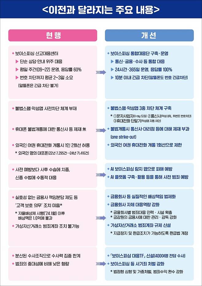 범행단계별 추진전략 및 정책과제 2.(국무조정실 제공)