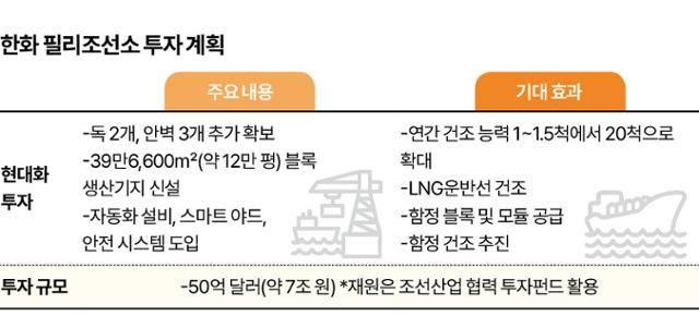 한화 필리조선소 투자 계획. 그래픽=신동준 기자