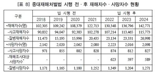 ▲ 중대재해처벌법 시행 전·후 재해자수·사망자수 현황 표 [연합뉴스]&nbsp;