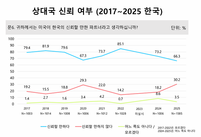 미국이 한국의 신뢰할 만한 파트너인지 묻는 여론조사. 30.2%가 ‘신뢰할 만하지 않다’고 답했다. 동아시아연구원(EAI) 제공