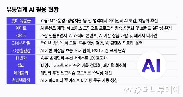 유통업계 AI 활용 현황/그래픽=윤선정