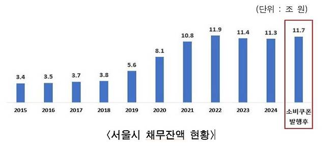[서울=뉴시스] 서울시 채무 잔액 현황. 2025.08.28. (도표=서울시 제공) *재판매 및 DB 금지