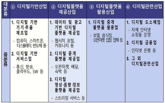 디지털산업 분류 체계. 과기정통부 제공
