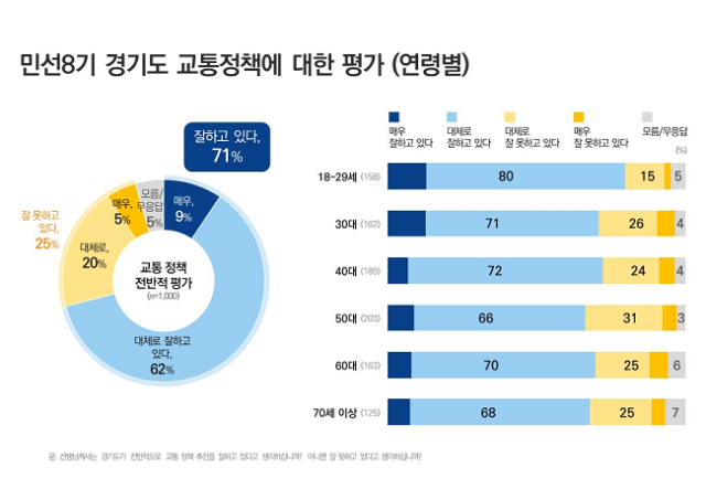 ▲민선8기 경기도 교통정책 설문 결과 ⓒ경기도
