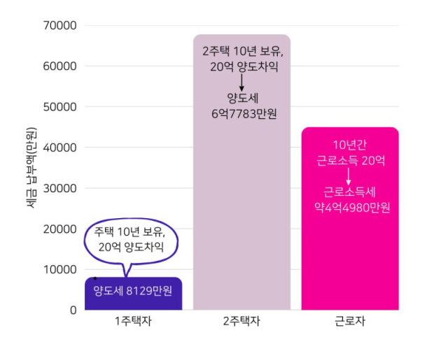 ▲똑같이 20억 원을 벌었을 때 1주택자(양도소득세), 2주택자(양도소득세), 근로자(근로소득세)의 세금 납부액을 비교한 그래프. ⓒ안진이
