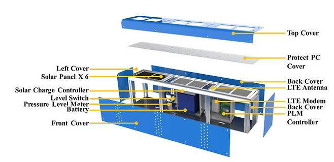 환경개선 분과에 선정된 국제도시물정보과학연구원의 도심지 홍수 모니터링 향상을 위한 멀티센싱 기기 및 활용 기술 개발.&nbsp;환경부∙한국환경산업기술원