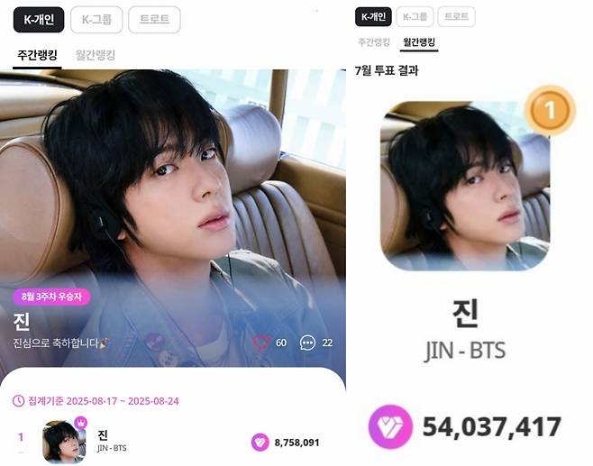 방탄소년단 진, 마이원픽 'K팝 개인부문' 78주 연속 1위