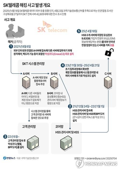 [그래픽] SK텔레콤 해킹 사고 발생 개요 (서울=연합뉴스) 원형민 기자 = SK텔레콤 해킹 사고에 대한 민관 합동 조사단은 4일 정부서울청사에서 지난 4월 23일 조사단을 구성한 이래 진행한 SKT 서버 4만2천605대에 대한 전수 조사 결과를 최종 발표했다.
    circlemin@yna.co.kr
    페이스북 tuney.kr/LeYN1 트위터 @yonhap_graphics