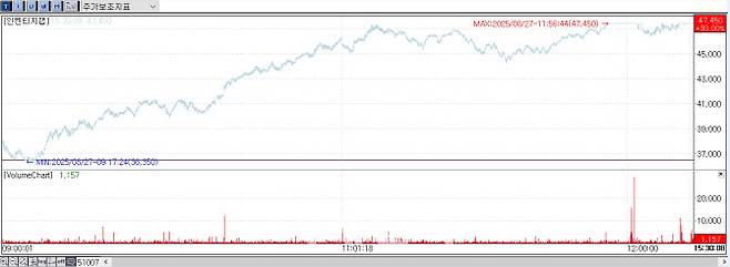 Inventage Lab Share Price Trend on August 27 (Source: KG Zeroin MP Doctor)
