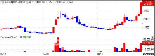 현대ADM 주가 추이 (데이터=KG제로인)