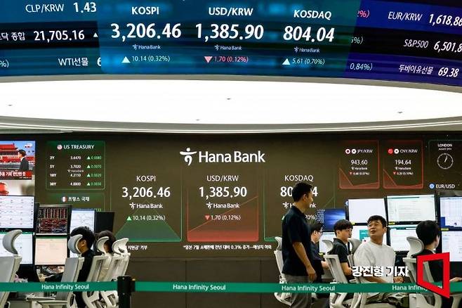 코스피 지수가 전 거래일 대비 12.48포인트 상승한 3208.80으로 장을 시작한 29일 서울 중구 하나은행 본점 딜링룸에서 딜러들이 업무를 보고 있다. 이날 원달러환율은 전 거래일 대비 2.6원 내린 1385원에 거래를 시작했다. 2025.8.29 강진형 기자
