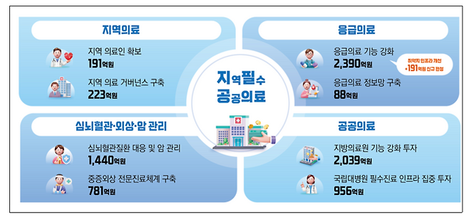 2026년도 보건복지부 예산안 인포그래픽(사진=보건복지부)
