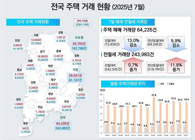 2025년 7월 전국 주택 거래 현황 인포그래픽. 국토교통부 제공
