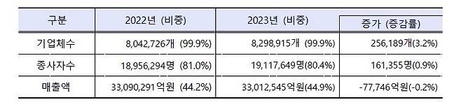 2023년 중소기업 기본통계 결과. 중소벤처기업부 제공