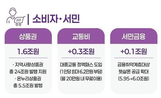서민 지원 관련 주요 예산 사업