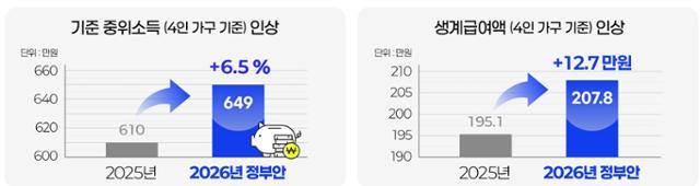 2026년도 보건복지부 예산안 중 저소득층 지원 예산. 보건복지부 제공
