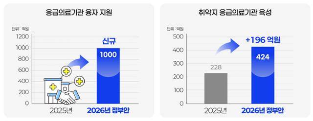2026년도 보건복지부 예산안 중 지역 필수 공공의료 예산. 보건복지부 제공