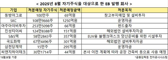 2025년 8월 자기주식을 대상으로 한 EB발행 회사 목록. [사진=금융감독원 전자공시시스템]
