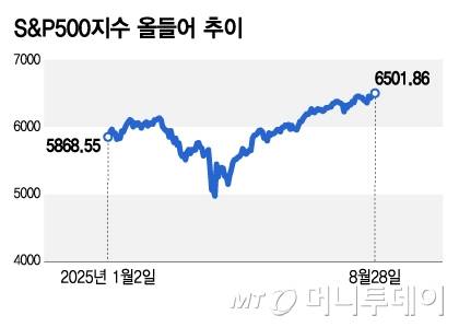 올들어 S&P500지수 추이/그래픽=김지영