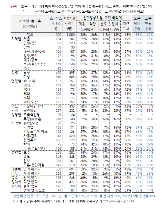 [한국갤럽 제공]