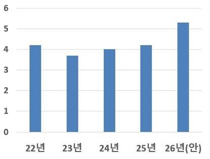 최근 4년간 세출예산 추이(단위=조원) [금융위원회 제공]