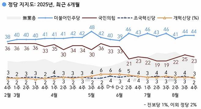 [서울=뉴시스] 한국갤럽이 지난 26~28일(8월 4주 차) 전국 만 18세 이상 유권자 1000명을 대상으로 정당 지지도를 조사한 결과 더불어민주당은 44%, 국민의힘은 23%로 집계됐다. (사진 = 한국갤럽 제공) 2025.08.29 photo@newsis.com *재판매 및 DB 금지