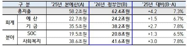 [서울=뉴시스] 2026년도 국토교통부 예산 정부안 편성 결과. (그래픽=국토부 제공) 2025.08.29. photo@newsis.com *재판매 및 DB 금지