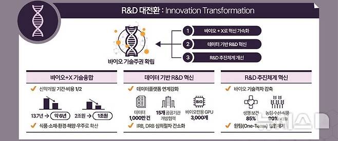 [서울=뉴시스] 정부는 23일 서울 동대문구 서울바이오허브에서 최상목 대통령 권한대행 부총리 겸 기획재정부 장관 주재로 국가바이오위원회 출범식을 갖고 '대한민국 바이오 대전환 전략'을 공개했다. 사진은 연구개발(R&D) 분야 주요 전략 (사진=과학기술정보통신부 제공)