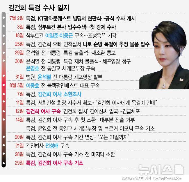 [서울=뉴시스] 특검이 업무를 시작한 지 58일만에 자본시장법 위반, 정치자금법 위반, 특정범죄 가중처벌 등에 관한 법률 위반(알선수재) 혐의를 받는 김건희 여사를 구속 상태로 재판에 넘겼다. (그래픽=안지혜 기자)  hokma@newsis.com