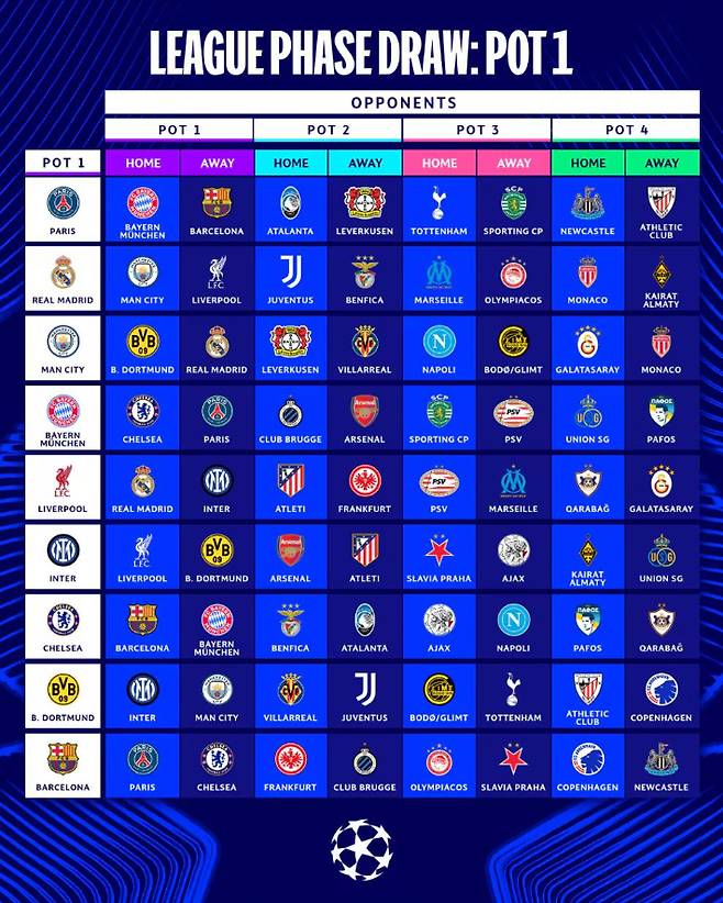2025-2026시즌 UCL 리그 페이즈 대진 추첨 결과. UEFA 홈페이지