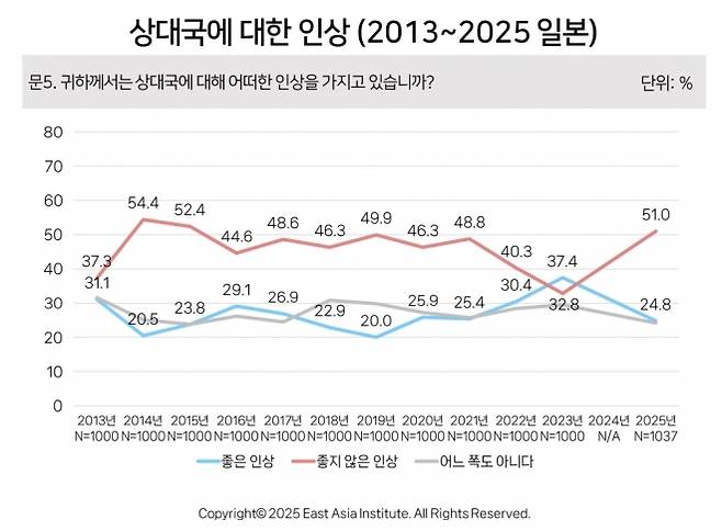 일본인의 한국에 대한 인상. 자료 : 동아시아연구원(EAI) 제1회 한미일 국민 상호인식조사 및 제12회 한일 국민 상호인식조사
